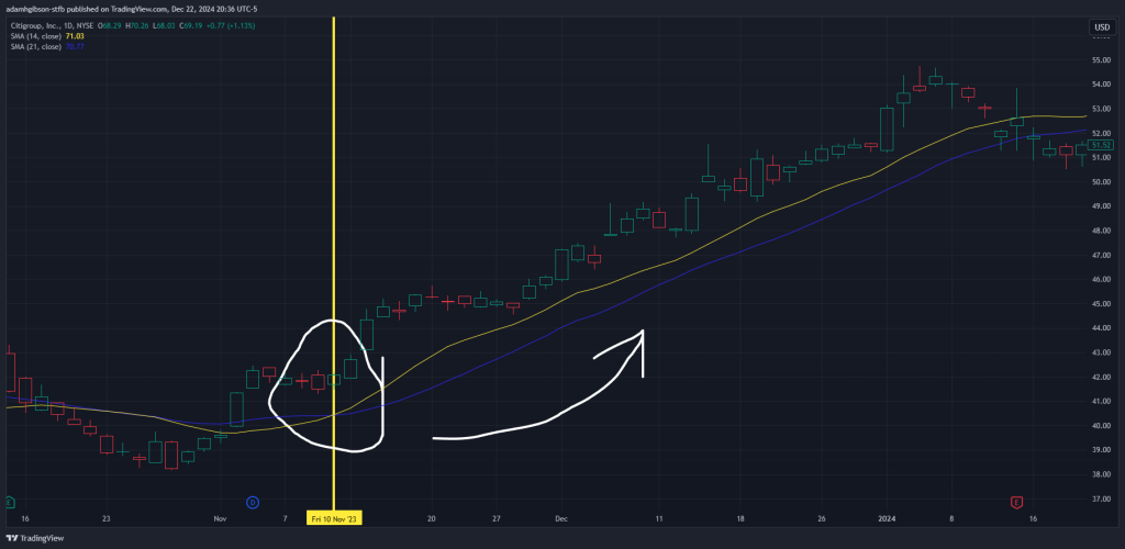 Bullish SMA Cross