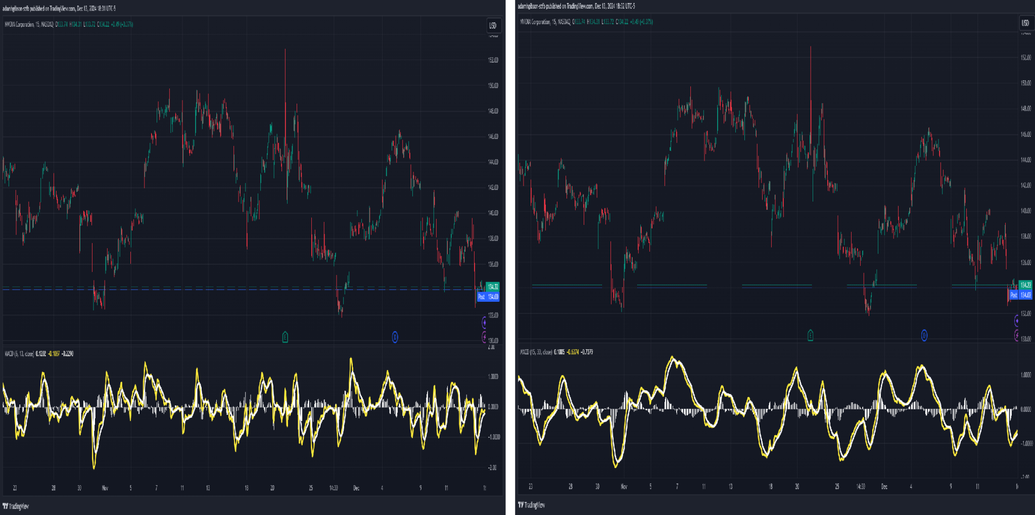 MACD Fast and Slow Signals