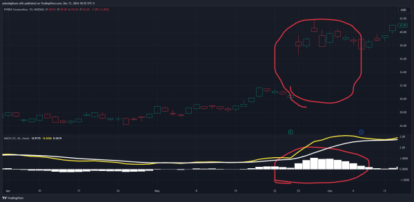 MACD Histogram Analysis