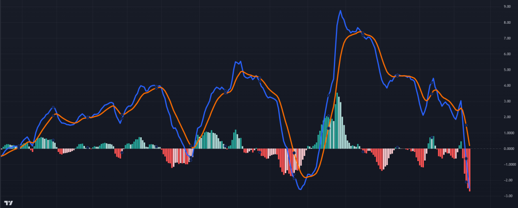 MACD Indicator