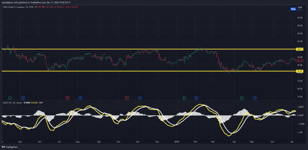 MACD Range Market