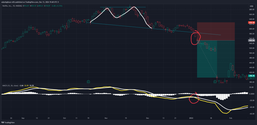 MACD Real World Application