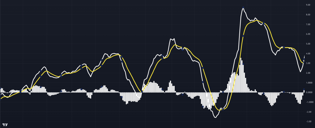 MACD Signal Line