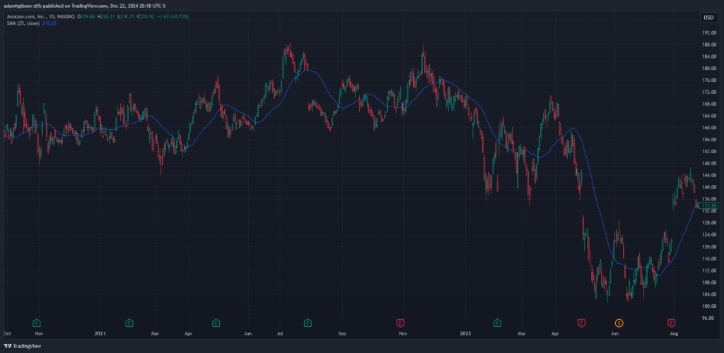 SMA Indicator