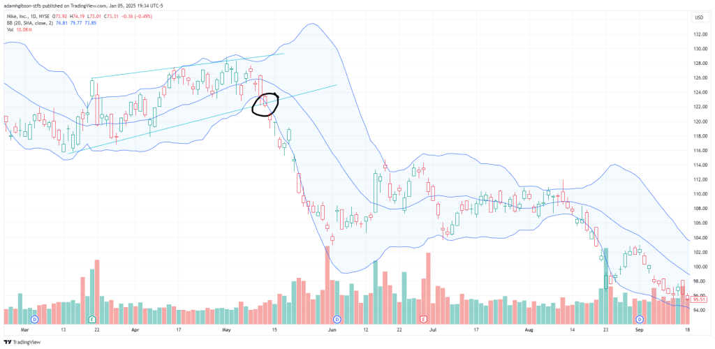 BB Short Trade Signal