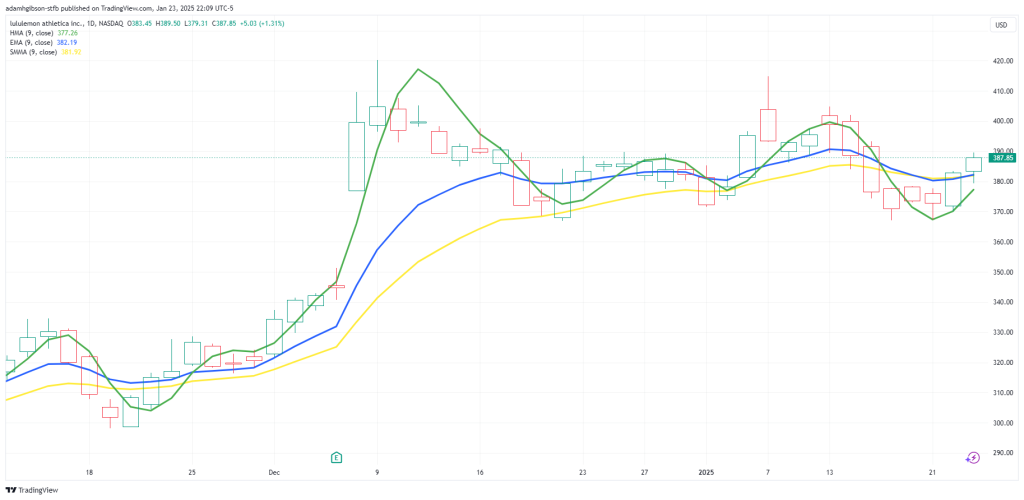 EMA_SMA_HMA Comparison