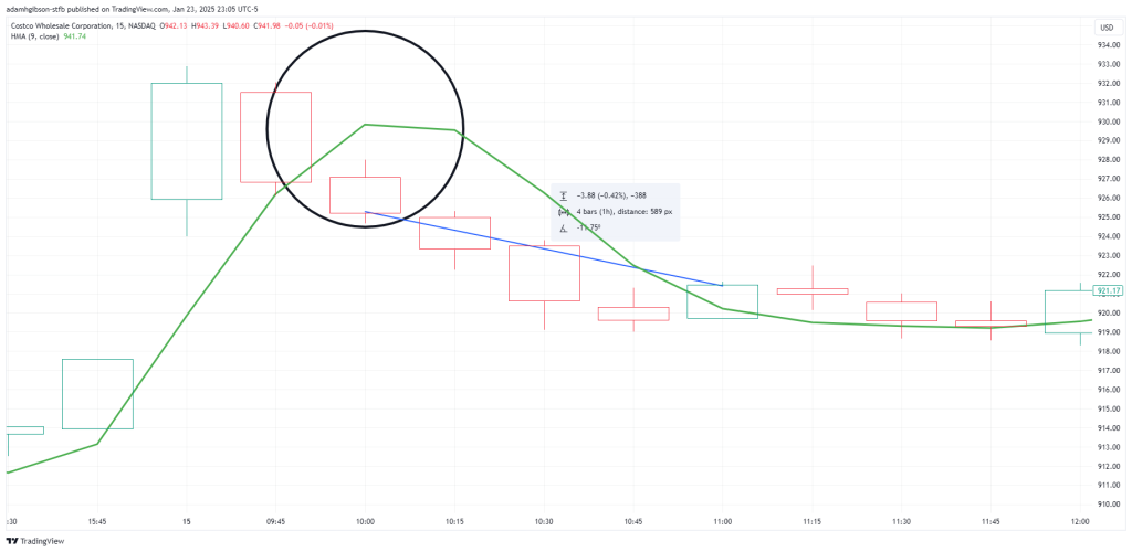 HMA Bearish Cross