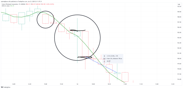 HMA Bearish Price Bounce