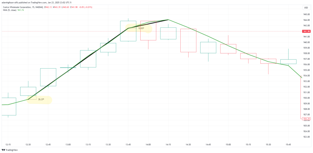 HMA Bearish Slope