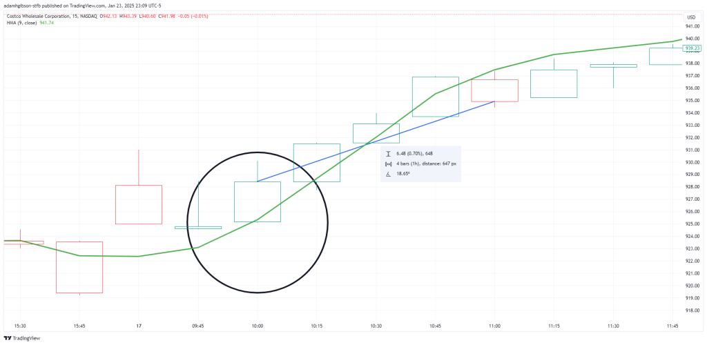 HMA Bullish Price Bounce