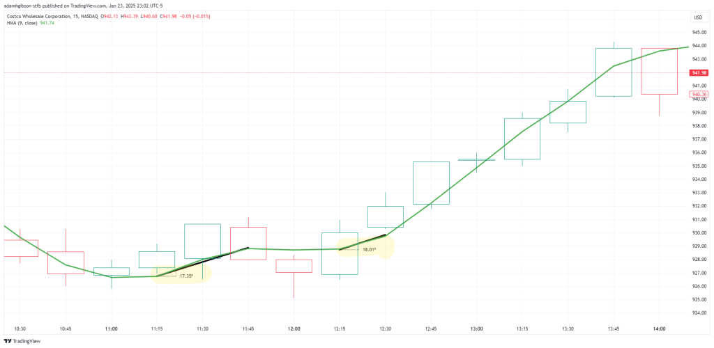 HMA Bullish Slope