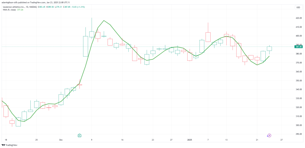 HMA Indicator Example