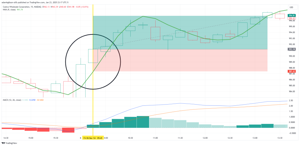 HMA with MACD