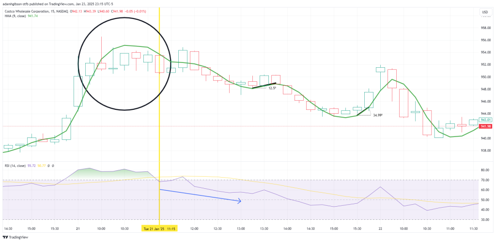 HMA with RSI