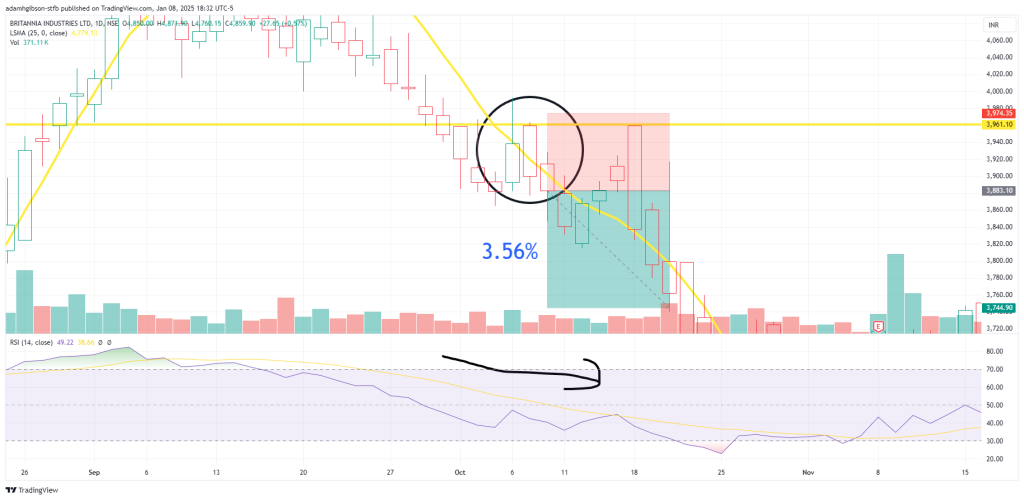 LSMA Bear Pullback