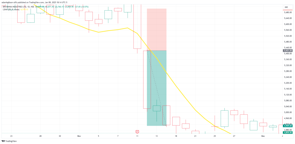 LSMA Bearish Trend