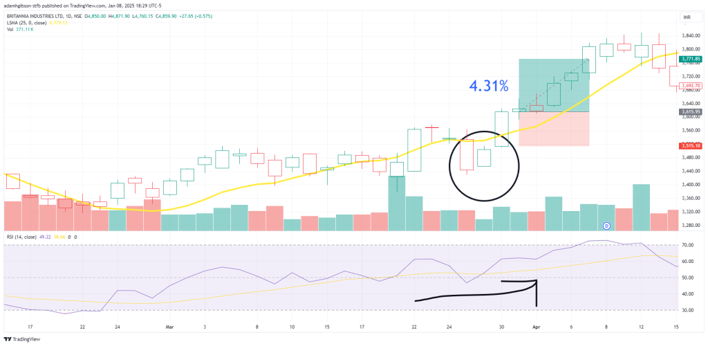 LSMA Bull Pullback