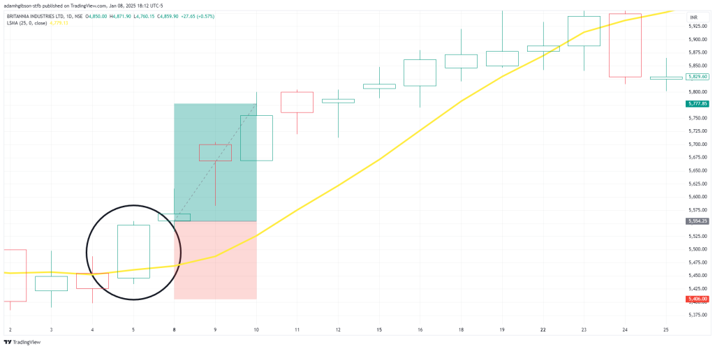 LSMA Bullish Trend