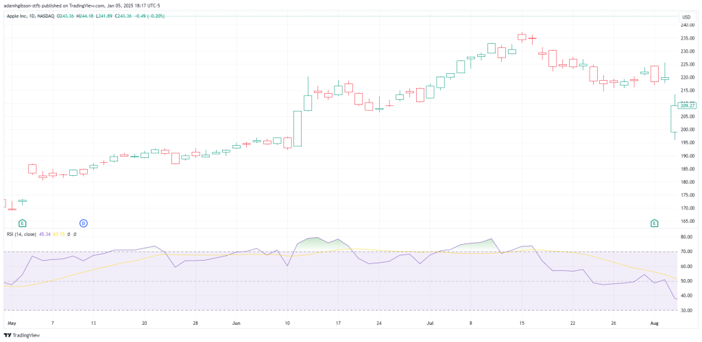 RSI Over Bought