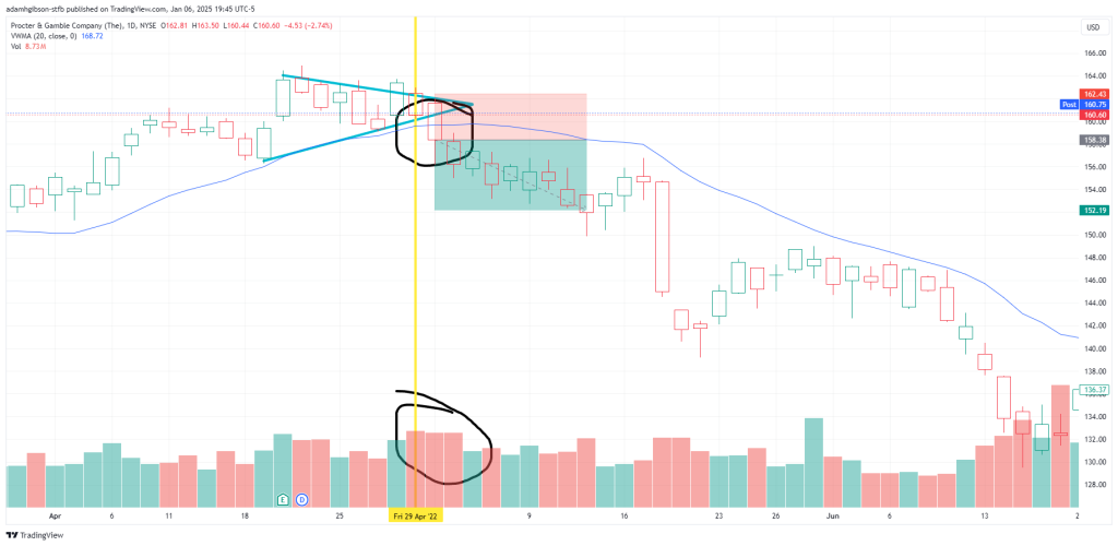 VWMA Sell Signal