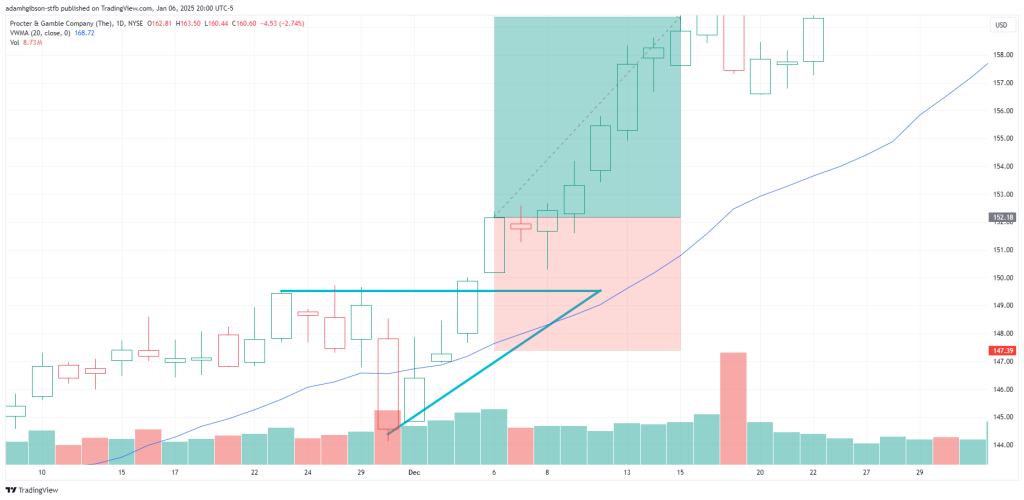 VWMA Stop Loss