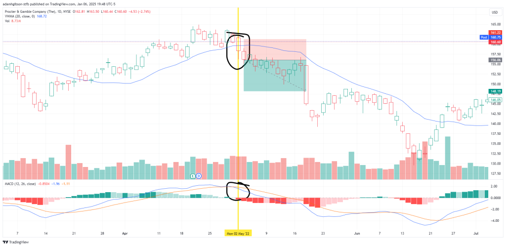 VWMA and MACD