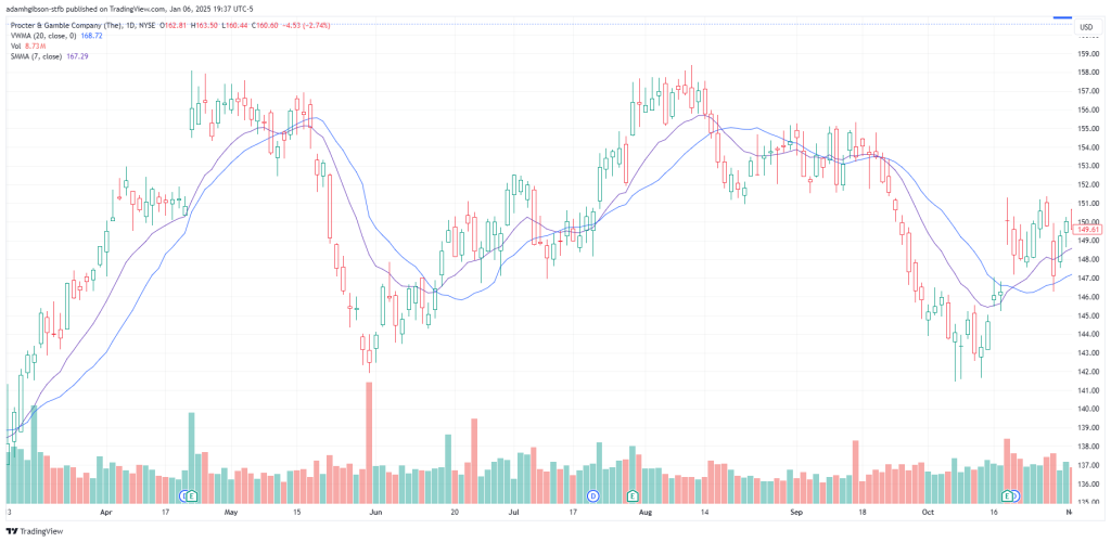 VWMA and SMA